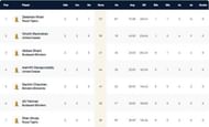 Hungary T10 League Highest Run-scorers